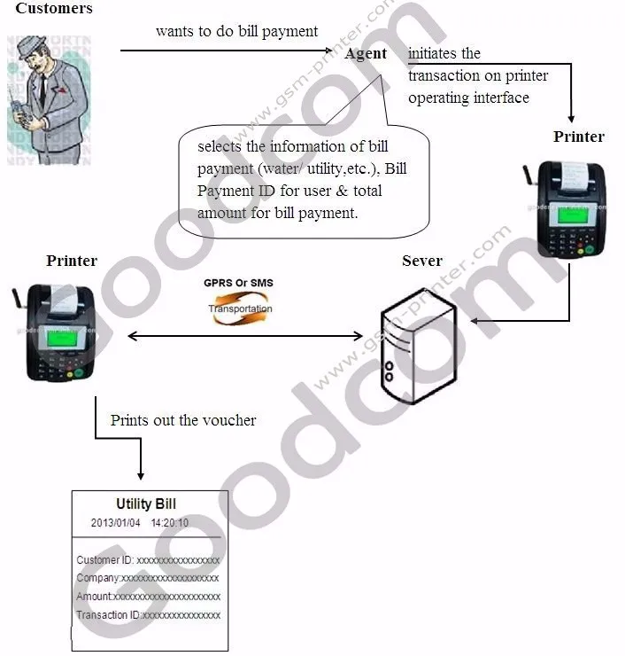 Goodcom GT5000SW Беспроводной Pos терминал GSM GPRS WiFi карты устройство для считывания банковских карт