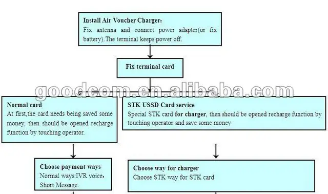 online shop gt5000s sms mobile recharge machine gprs ussd stk