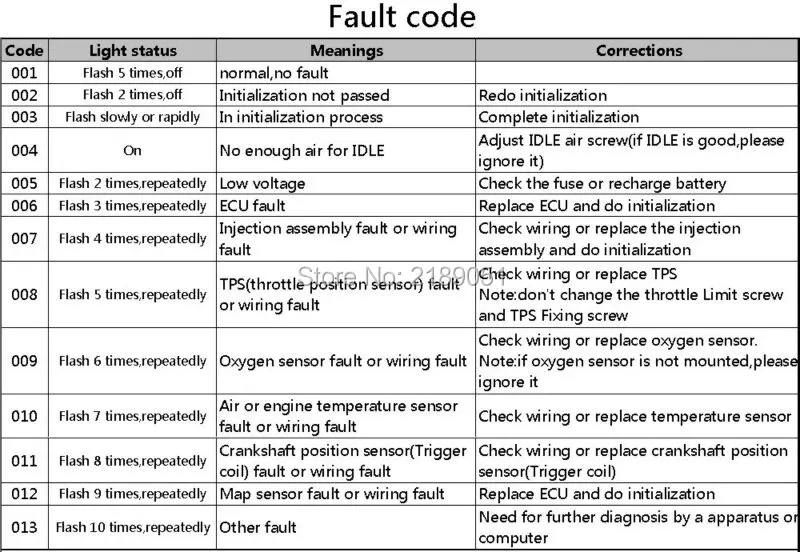 Fault code1
