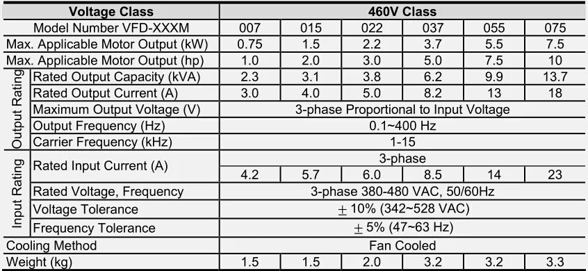 Вход 3ph 220V Выход 3ph преобразователь 3-фазный VFD055M23A 0~ 240V 25A 0,1~ 400 Гц 5.5KW 7.5HP частотно-регулируемым приводом-m Series