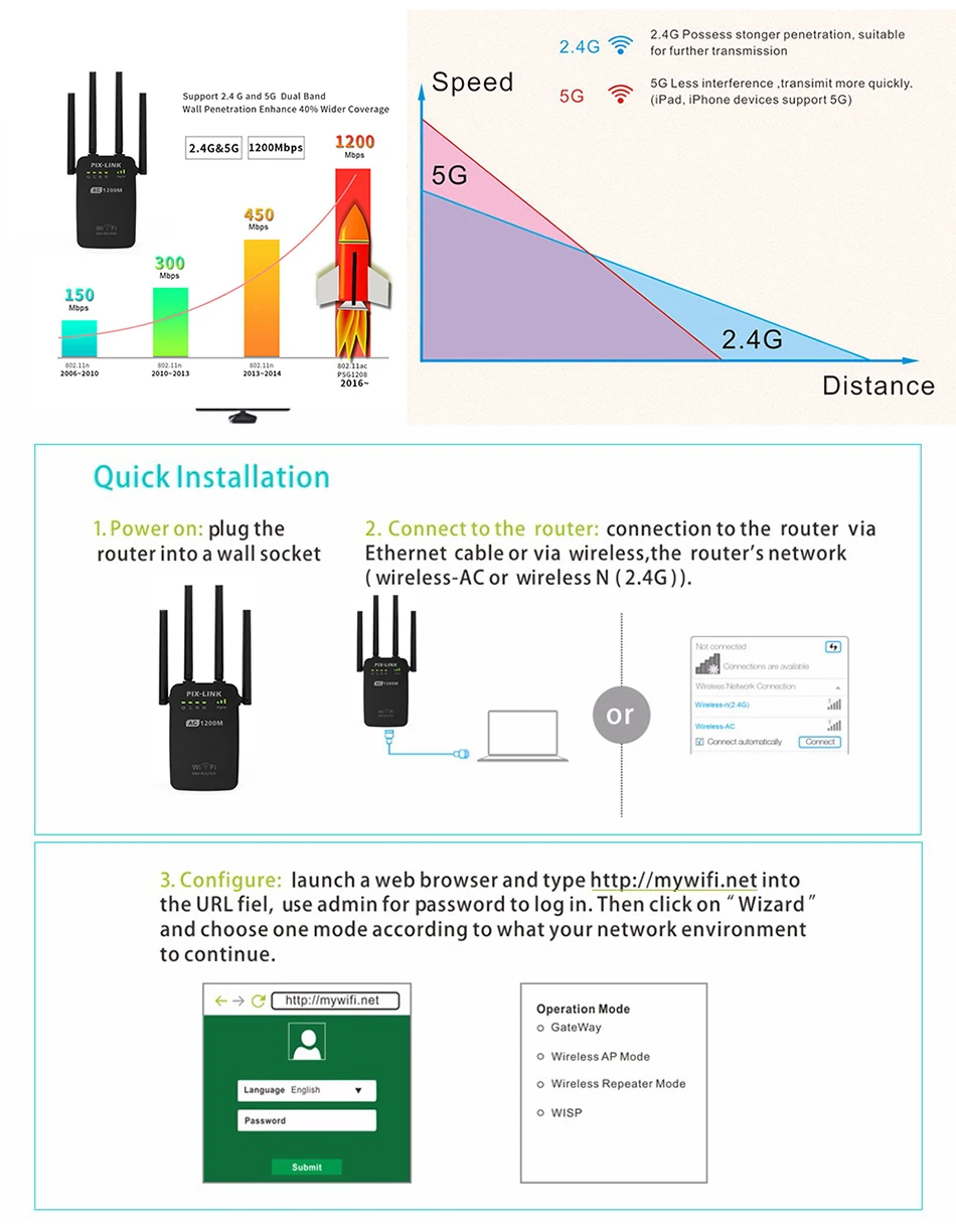 PIXLINK AC1200 Wi-Fi ретранслятор маршрутизатор точка доступа беспроводной 1200 Мбит/с расширитель диапазона wifi усилитель сигнала 4 Внешние антенны AC05