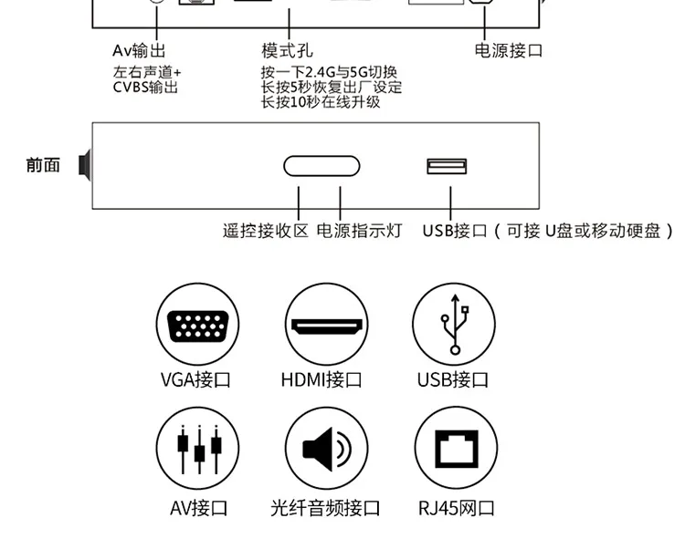 AV+ HDMI+ VGA+ RJ45 2,4G и 5G беспроводной экранный зеркальный адаптер USB 1080P HDMI видео медиаплеер Wifi Дисплей приемник