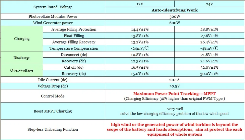 MPPT регулятором солнечного Мощность 300W+ ветровой турбины 600 Вт 12/24V интеллигентая(ый) гибридный контроллер заряда для фотоэлектрических систем и общая 900W ветро-солнечной гибридной контроллер 50A