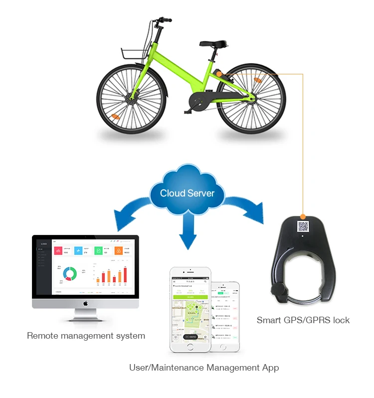 Remote Monitor карт ic проведите GPRS Bluetooth GPS велосипеды проката центр велосипед совместное использование программного обеспечения