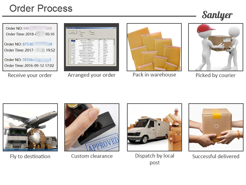 Order process