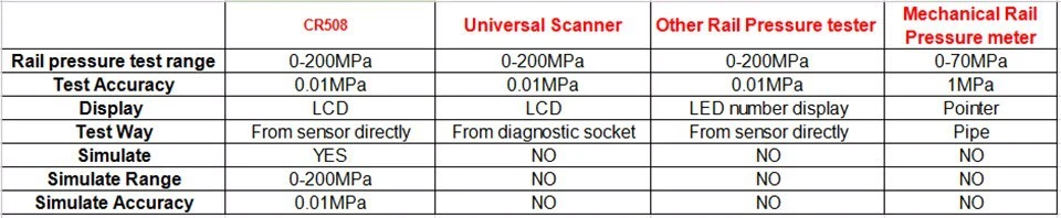 Новейший дизайн CR508 Тестер давления и симулятор давления на рельсах CR508 дизельный двигатель Быстрая