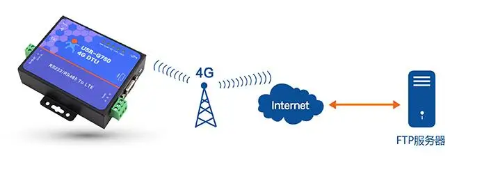 USR-G780 4 г DTU RS232/485 последовательных 4 г сетевых данных двунаправленный Прозрачная передача