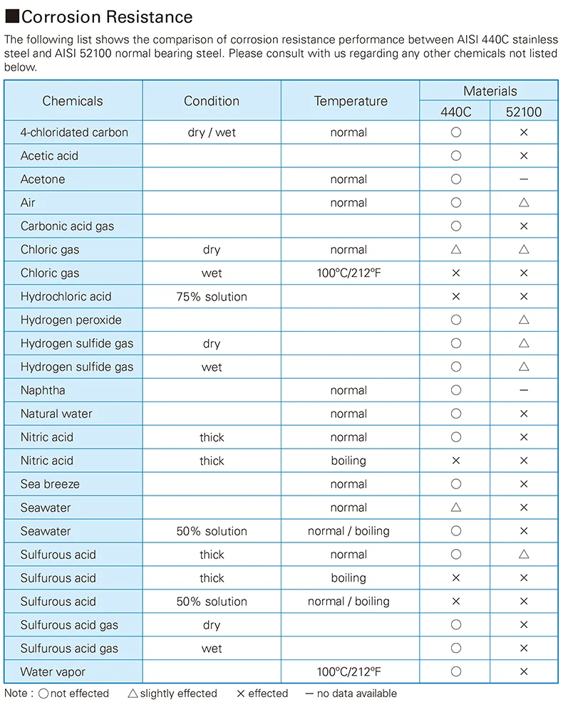 inoxidável 6201 rolamento de esferas de aço inoxidável