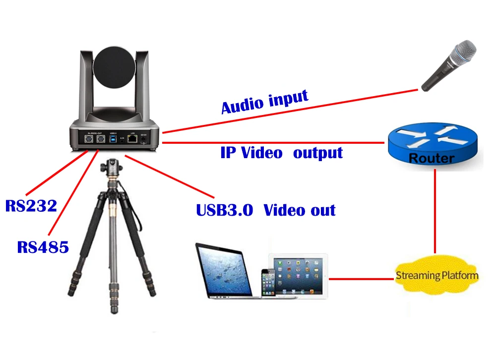 USB3.0 IP Конференц-Камера PTZ Onvif 20X автоматического зума видеонаблюдения высокой четкости 2MP 1920x1080 P 60Fps безопасности в режиме реального времени