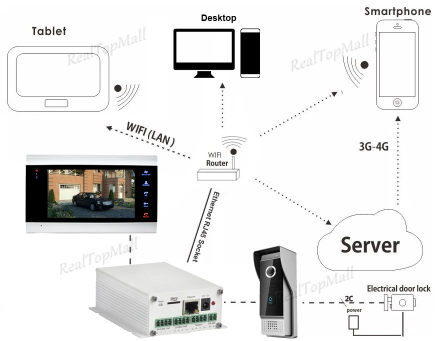 Беспроводной WiFi IP коробка для видео домофона дверной звонок здание домофон система управления 3g 4G Android iPhone ipad приложение на смартфоне