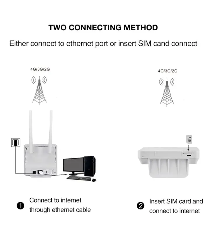 Беспроводной CPE 4G Wifi роутер портативный шлюз FDD TDD LTE WCDMA GSM глобальная разблокировка внешних антенн слот для sim-карты WAN LAN порт