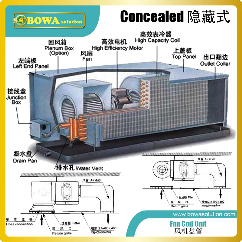 Скрытый горизонтальный блок катушки вентилятора является простым устройством, состоящим из отопления и/или охлаждения теплообменника или «coil» и вентилятора
