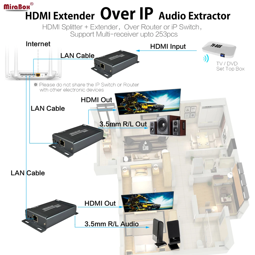 

MiraBox Extender HDMI 100M 120M 150M Over cat 5/5e/6 UTP STP By RJ45 Ethernet Cable With 3.5mm Audio Extractor Transmitter HDMI