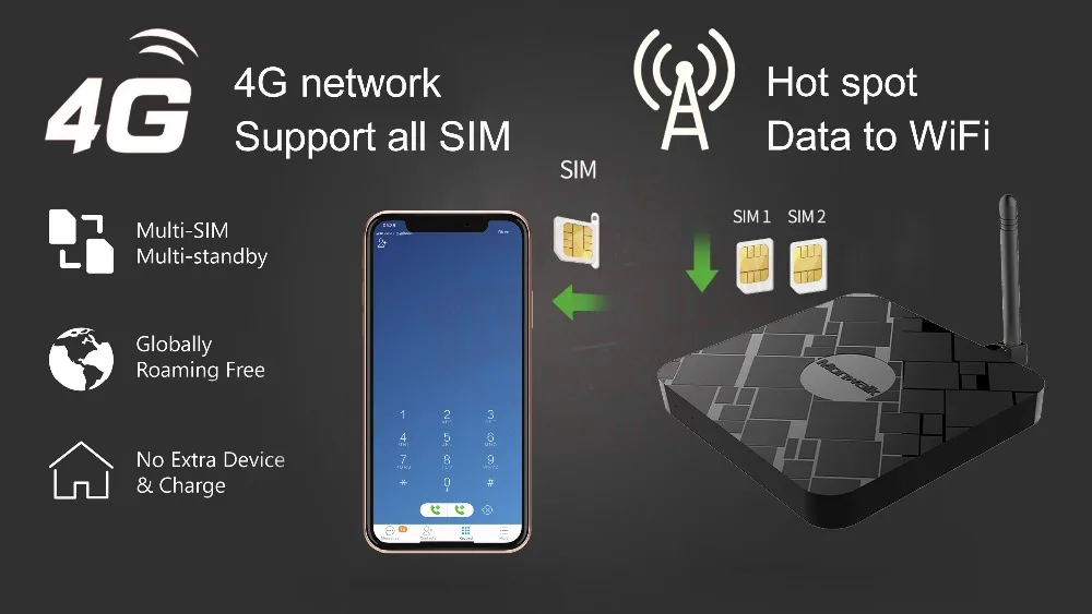 4G WiFi точка доступа маршрутизатор 3SIM Расширение коробки и нет роуминга за рубежом для Android для iPhone Все iOS 7-12 Engish приложение