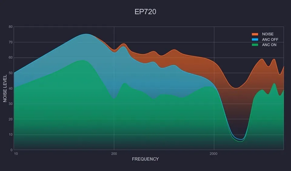 Noise reduction level