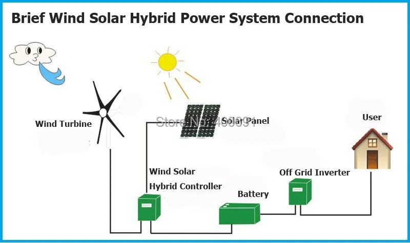 Economic Wind solar hybrid controller