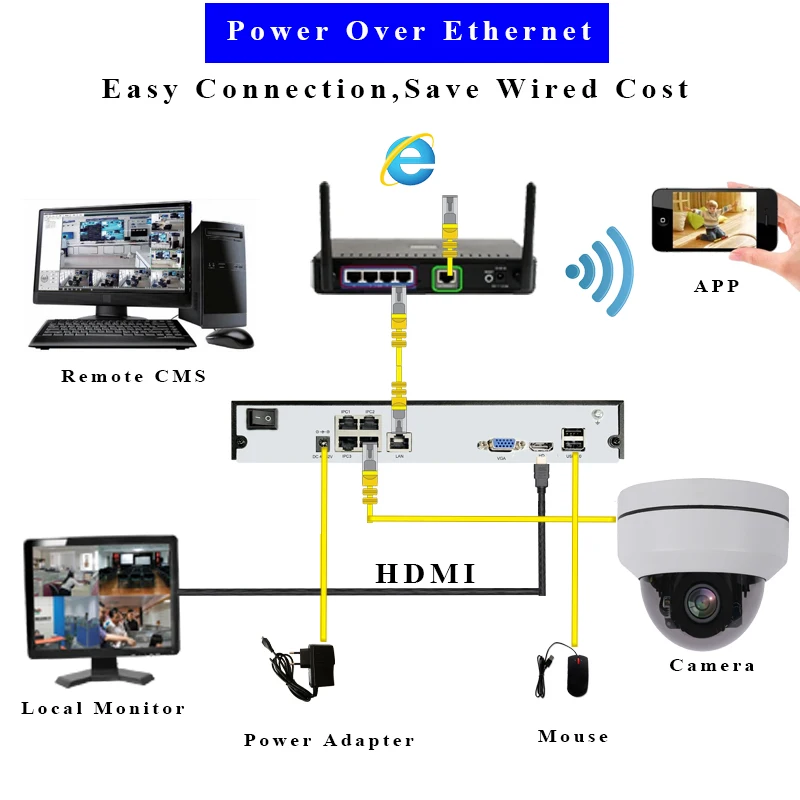 POE NVR CONNECTION