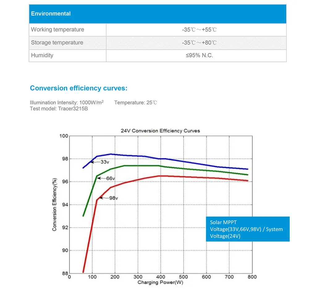 Solar da Eficiência Elevada de Epever Máxima do pv 24v do Controlador Tracer1215bn com Cor Mppt Epsolar Branca Mt50 Entrada 150v 10a 10amp 12v 6 Cheap Controladores solares