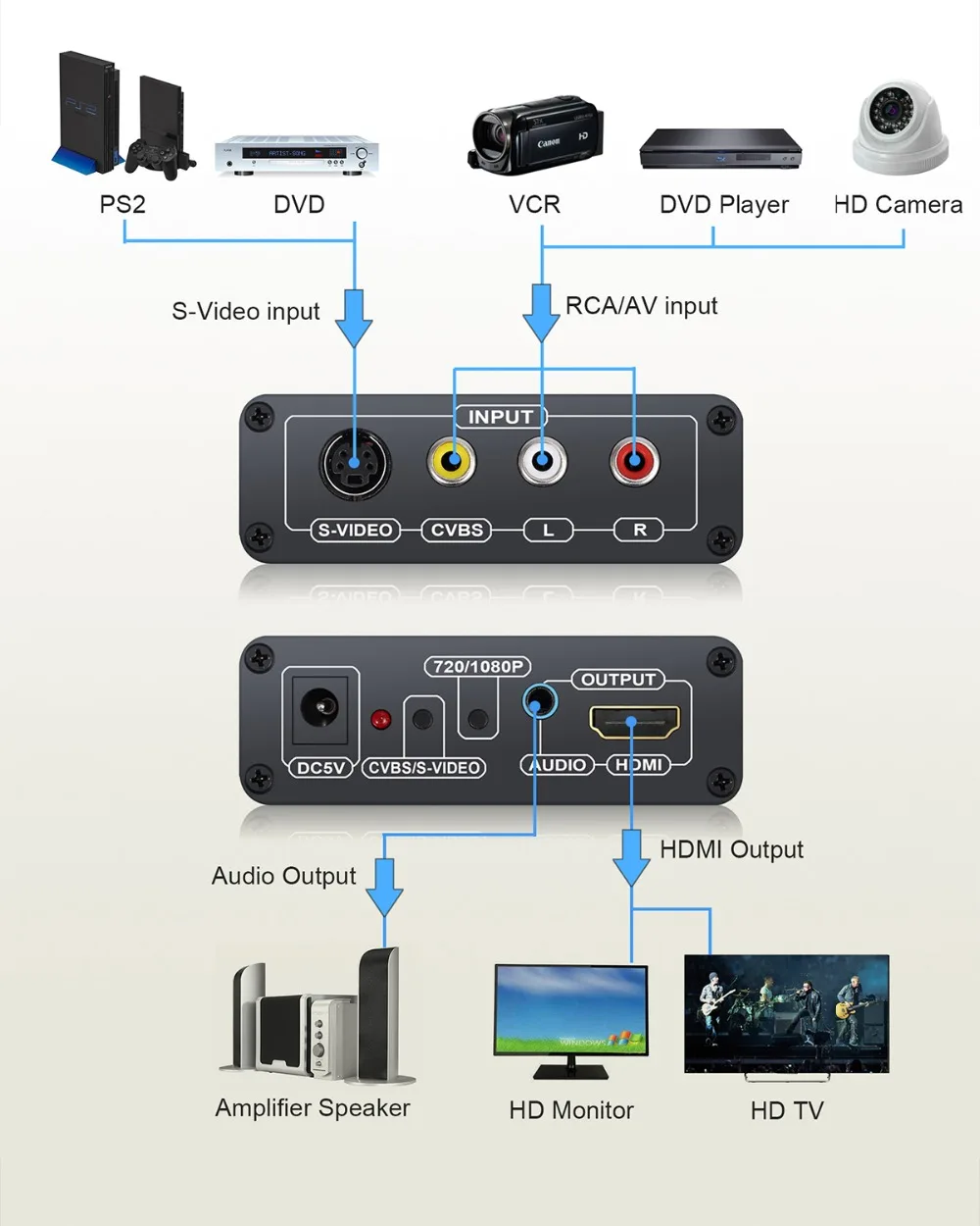 Neoteck 3RCA AV CVBS Композитный S-Video R/L аудио в HDMI адаптер Upscaler 720P 1080P для DVD VCR PS2 AV CVBS S-Video в HDMI