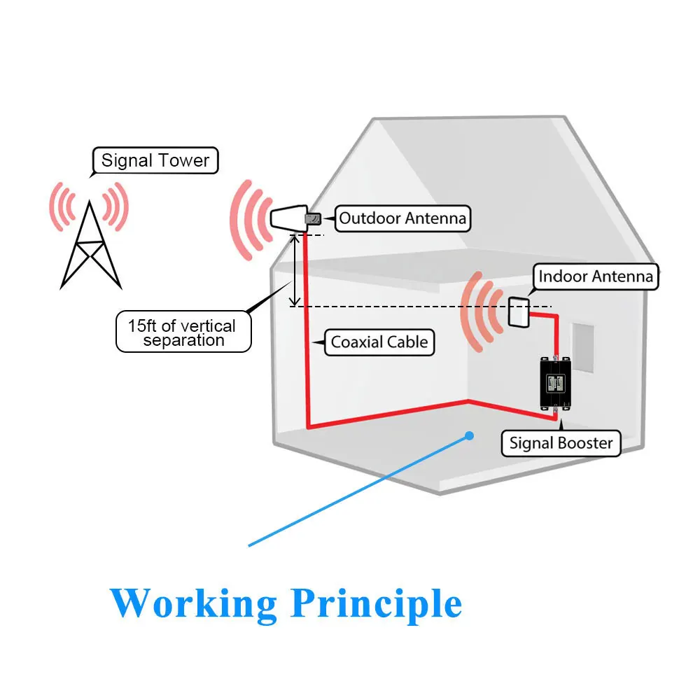 2G+3G communication amplifier Cell Phone Signal Booster GSM 900 (Band 1) WCDMA 2100 mhz Mobile Cellular Signal Repeater Set @6.3