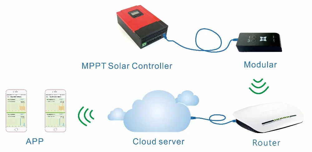 Индикатор солнечного света Cloud-Box-M1 Wifi коробка для eSmart3 серии и более Wiser серии MPPT солнечных контроллеров