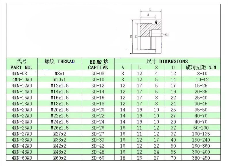 M8x1 M10X1 M12 M14 M16 M18 M20 M22X1.5 1/8 1/4 3/8 1/2 3/4 1 дюйм ED пневматический соединитель отверстия конца Гайка Крышка Заглушка