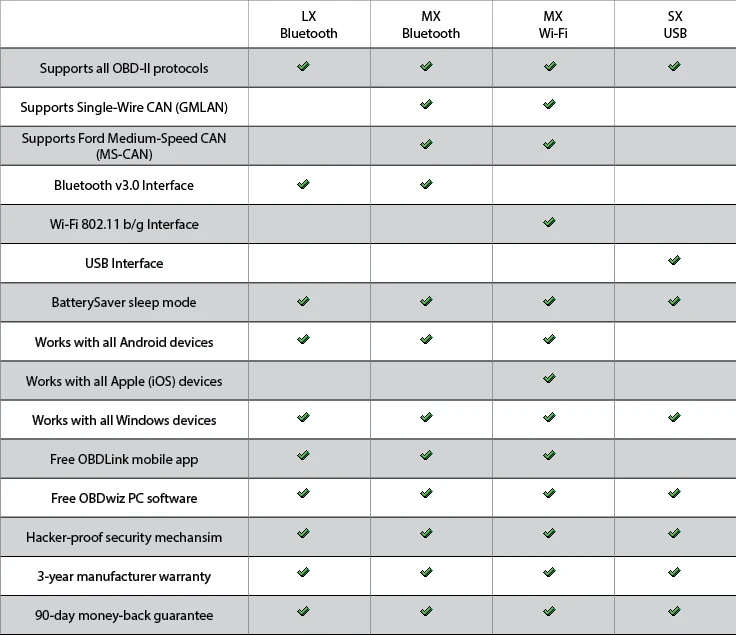 OBDLink MX+ Профессиональный OBD2 сканер для iPhone, iPad, Android и Windows Новое поступление OBDLINK MX