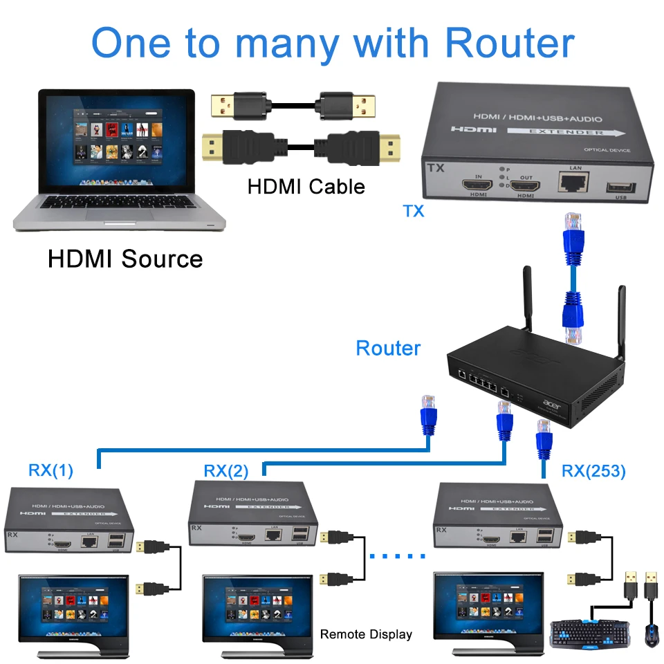 H.264 150 m HDMI KVM Extender по IP-сети HDMI USB Extender за RJ45 USB KVM Extender HDMI по cat5e Cat6 для HDTV DVD