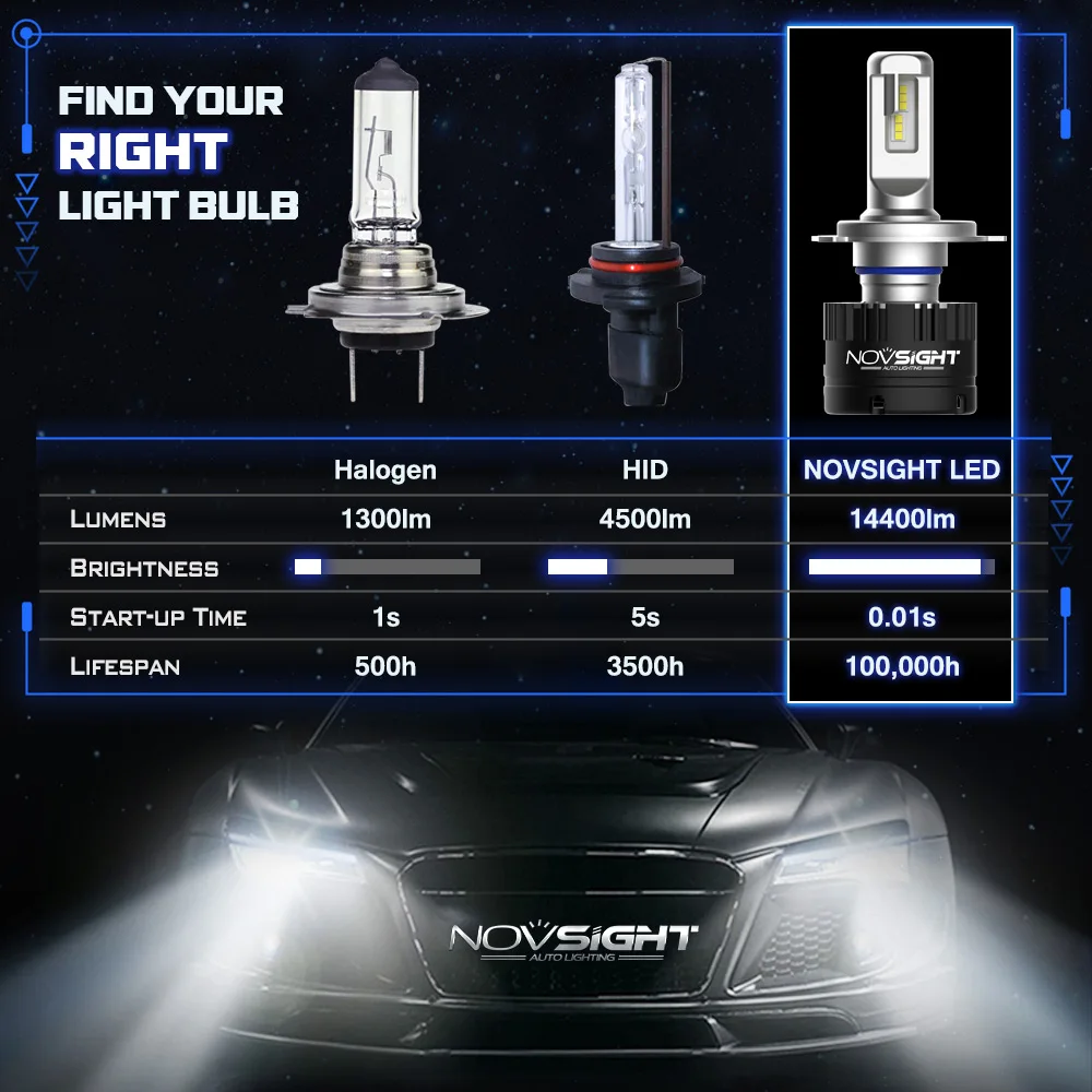 NOVSIGHT H4 H7 H11 H1 9005 9006 Автомобильный светодиодный головной светильник, лампы Hi-Lo Beam 80 Вт 14400LM 5500 K, автомобильная фара, противотуманный светильник, лампа DC12v