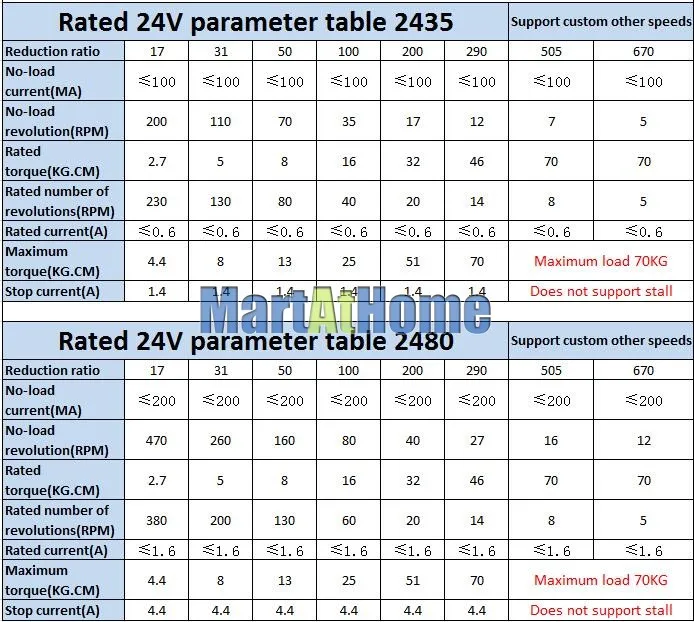 5840-31zy Worm DC Geared Motor Double Shaft 21W 12V 24V Self-locking Max. 70 Kg.cm for DIY Automatic drying rack