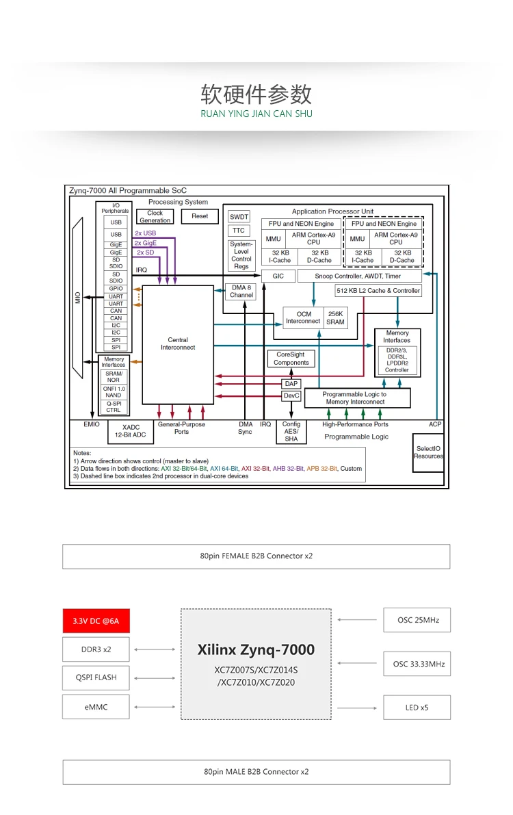 SOM-TLZ7x Zynq-7000 основной платы Xilinx Cortex-A9 ARM промышленного класса FPGA