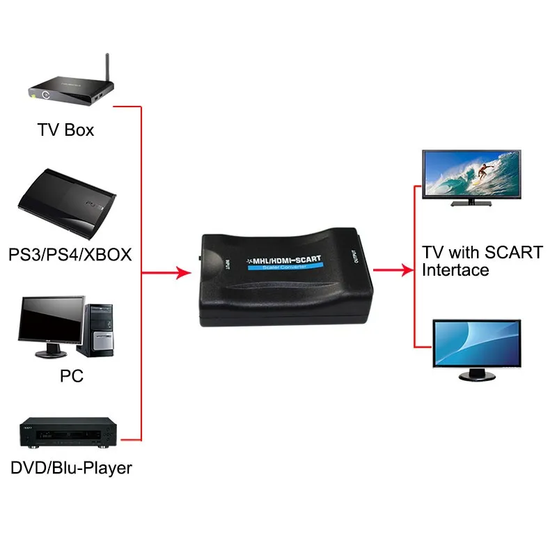 Переходник HDMI в Scart адаптер In Out видео Звуковая шкала AV сигнала HD приемник ТВ DVD с