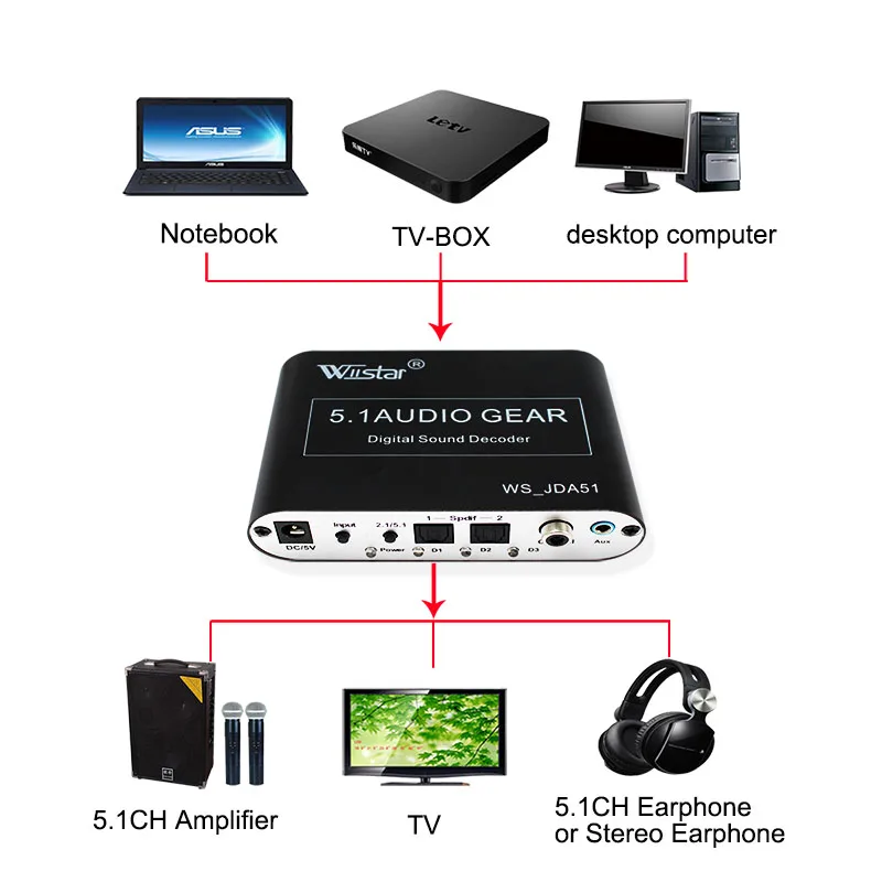 100 шт. 5,1 аудио декодер SPDIF коаксиальный к RCA DTS AC3 цифровой к 5,1 усилитель аналоговый декодер с USB для PS3, dvd-плеер