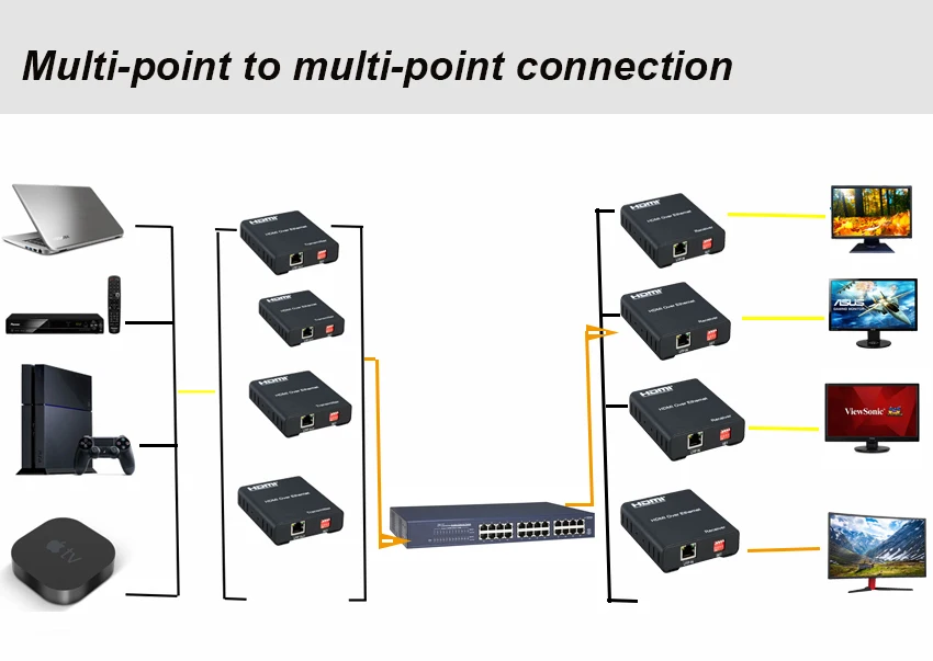 HDMI удлинитель матричный hdmi-коммутатор разветвитель по Cat5e/6 кабель до 120 м TCP/IP совместимый(HDMI удлинитель отправителя или приемника