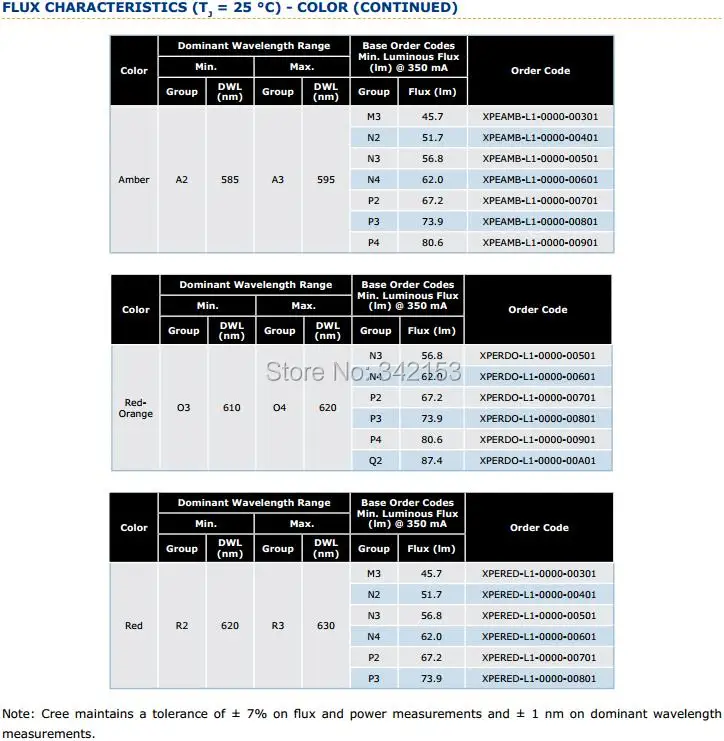 6-XlampXPE FLUX CHARACTERISTICS