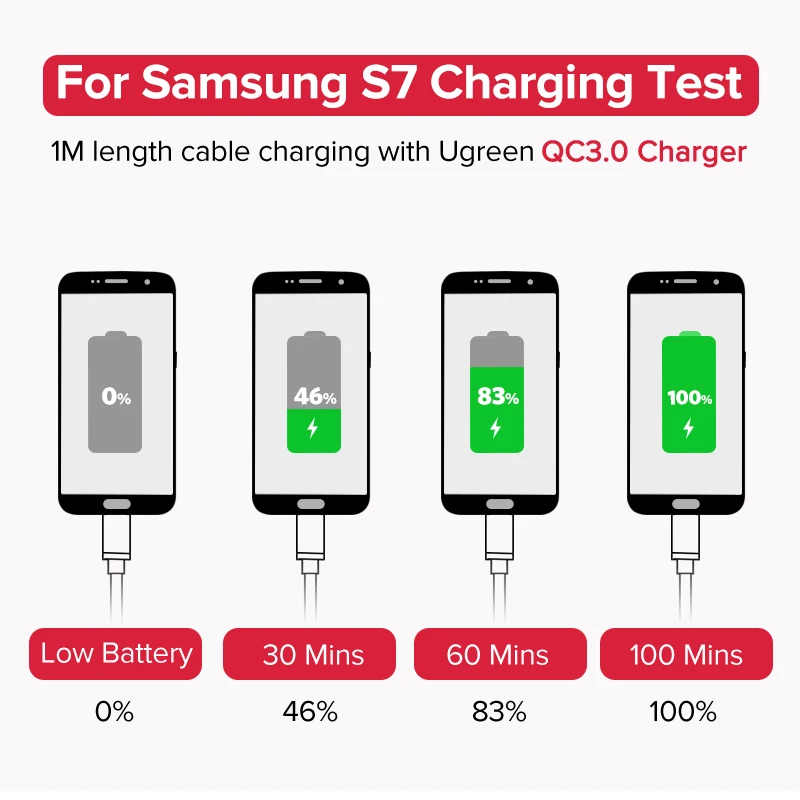 Сколько на андроиде зарядки. Ugreen зарядки 100. Fast charge Micro USB Хуавей. Зарядка смартфонов Huawei через USB. Быстрая зарядка для телефона Huawei маркировка.