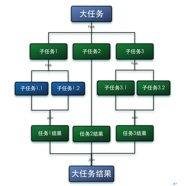 Java Jdk中Fork Join框架流程图