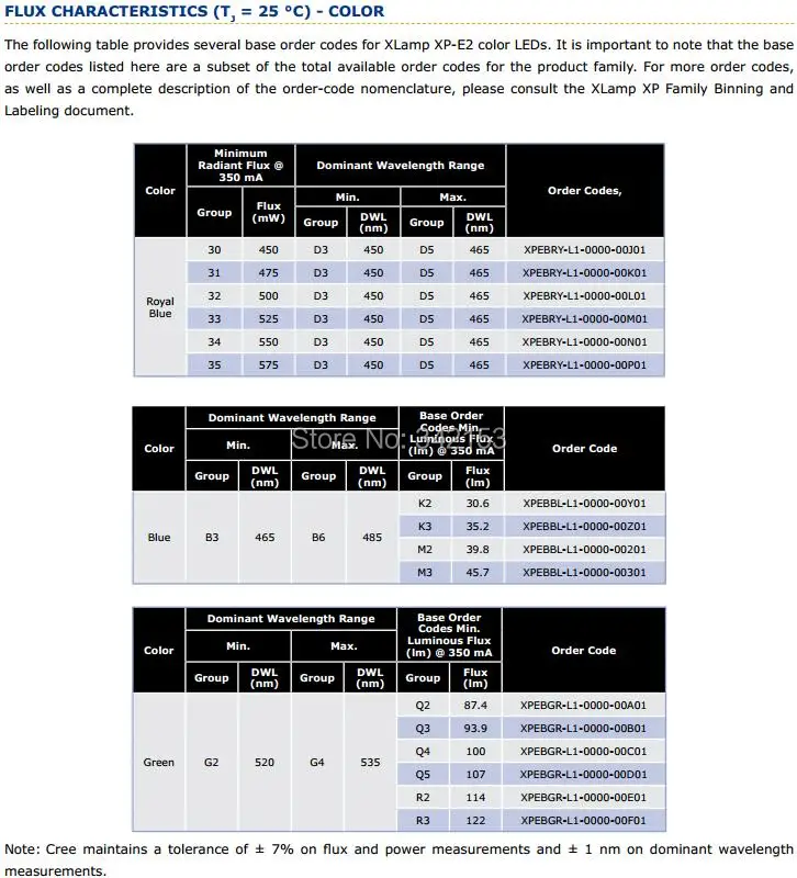 5-XlampXP-E2 FLUX CHARACTERISTICS