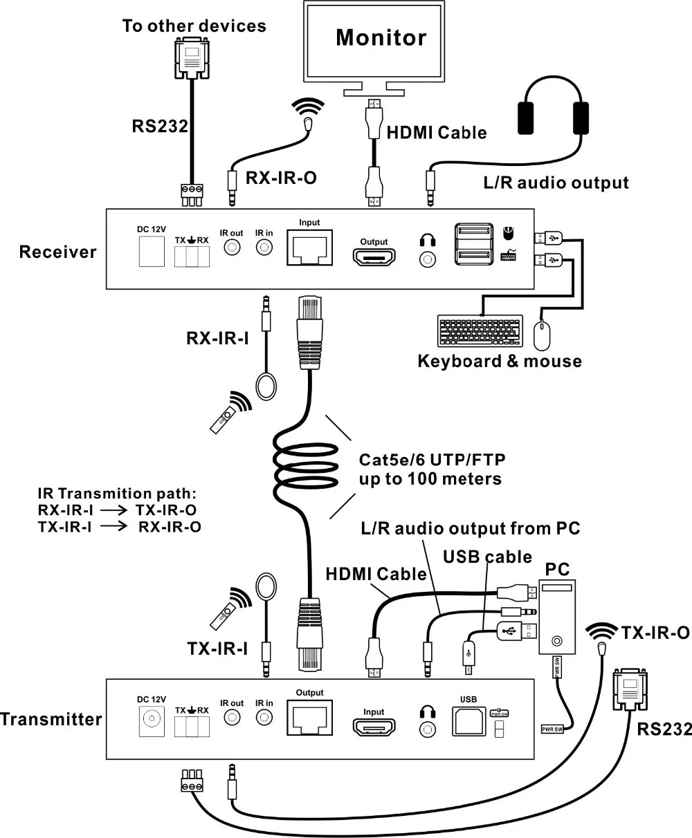 Tesla Smart многофункциональный KVM удлинитель HDMI 100 M HDMI KVM+ аудиоудлинитель CAT5e/6(1 удлинитель TX+ 1 удлинитель RX