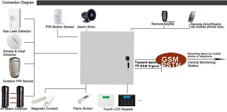 GSM+ PSTN телефонная линия проводная и панель беспроводной сигнализации, Двойная сеть Проводная сигнализация