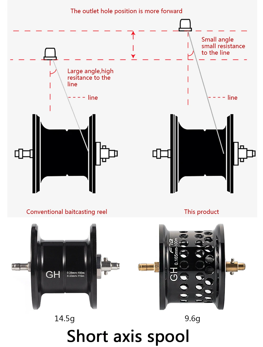 Fishband baitcasing Reel GH100 GH150 7,2: 1 приманка для ловли карпа, литая Рыболовная катушка для окуня форели, tilapia, рыболовные снасти