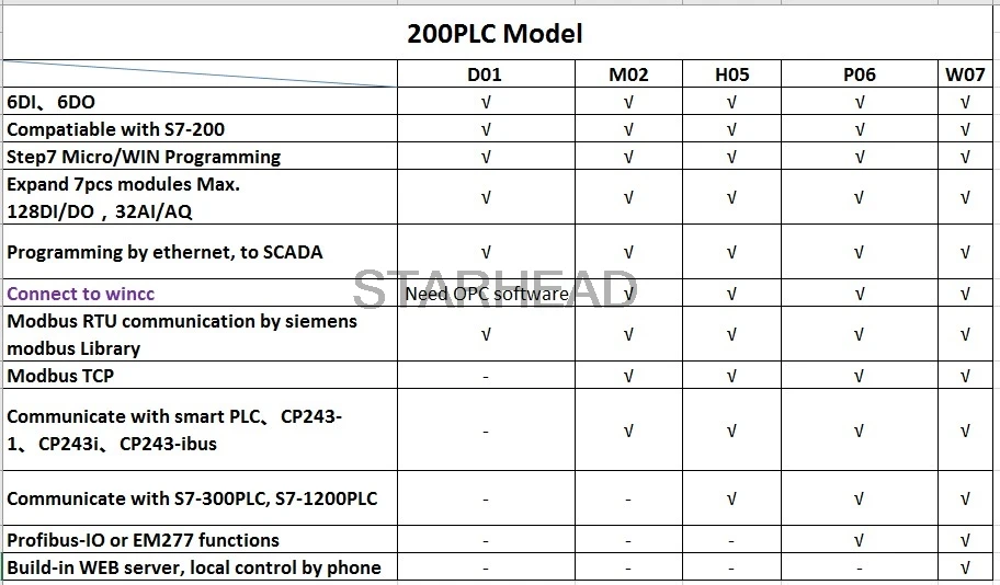 Высокое качество CPU224 PLC с Ethernet для S7-200 6DI 6DO 24VDC Modbus RTU TCP WinCC Profibus веб-опционально