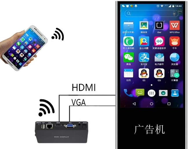 

WiFi wireless transmission multiple screen 5G dual frequency HDMI video projection Miracast vertical screen advertising machine