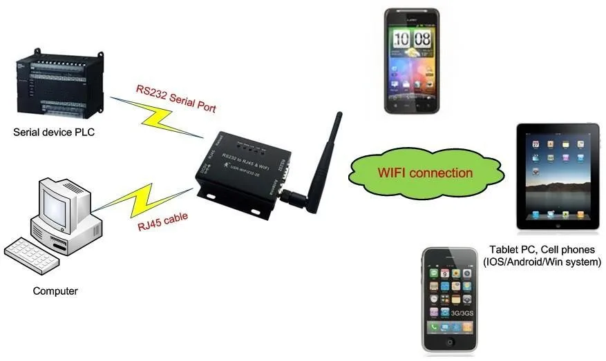 1 шт USR-wifi 232-610 Последовательный RS232 RS485 к wifi 802,11 b/g/n и Ethernet конвертер Q00203