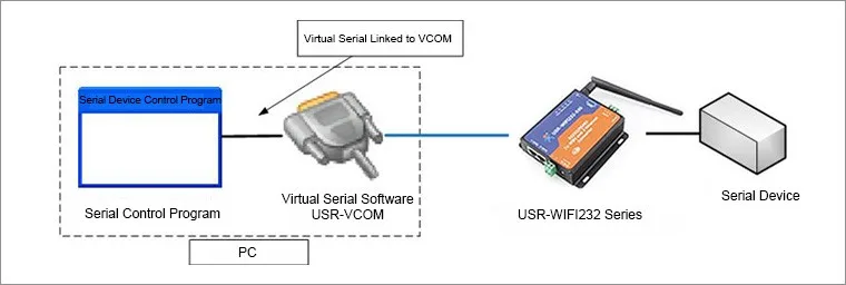 RS232 RS485 для Wi-Fi/ethernet конвертер, серийный Сервер с 2 RJ45 Поддержка Встроенный веб-страницы и modbus tcp/RTU