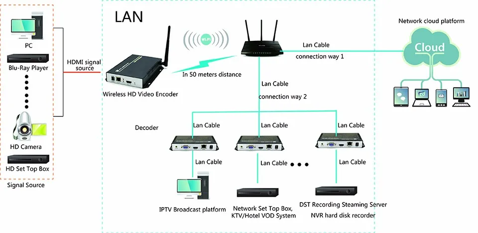 H.264 Wireless HD Video Encoder 7