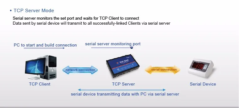 USR-N540 четырех последовательных портов сетевой конвертер/последовательный к Ethernet LAN сервер с заказной веб-странице