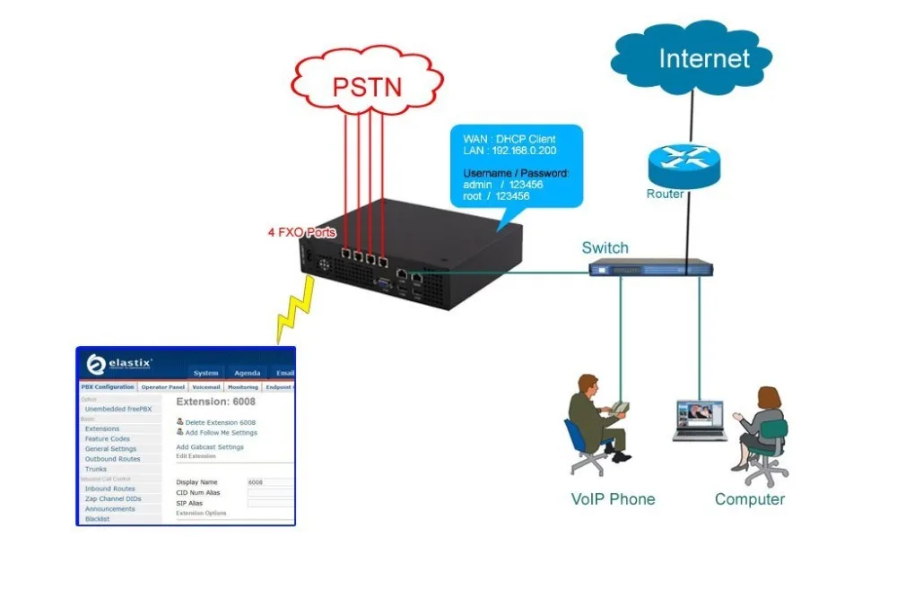 VoIP телефонная система PBX IP с 4 порты FXO программное обеспечение Elastix miniucs switchvox