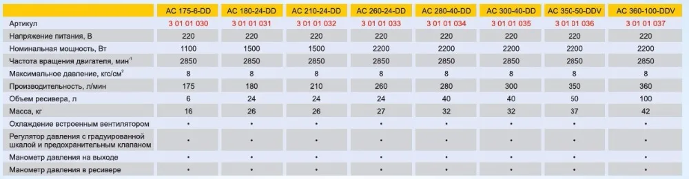 Компрессор КРАТОН AC-350-50-DDV c прямой передачей 220В 2200Вт 350 л/мин ресивер 50 л 37 кг