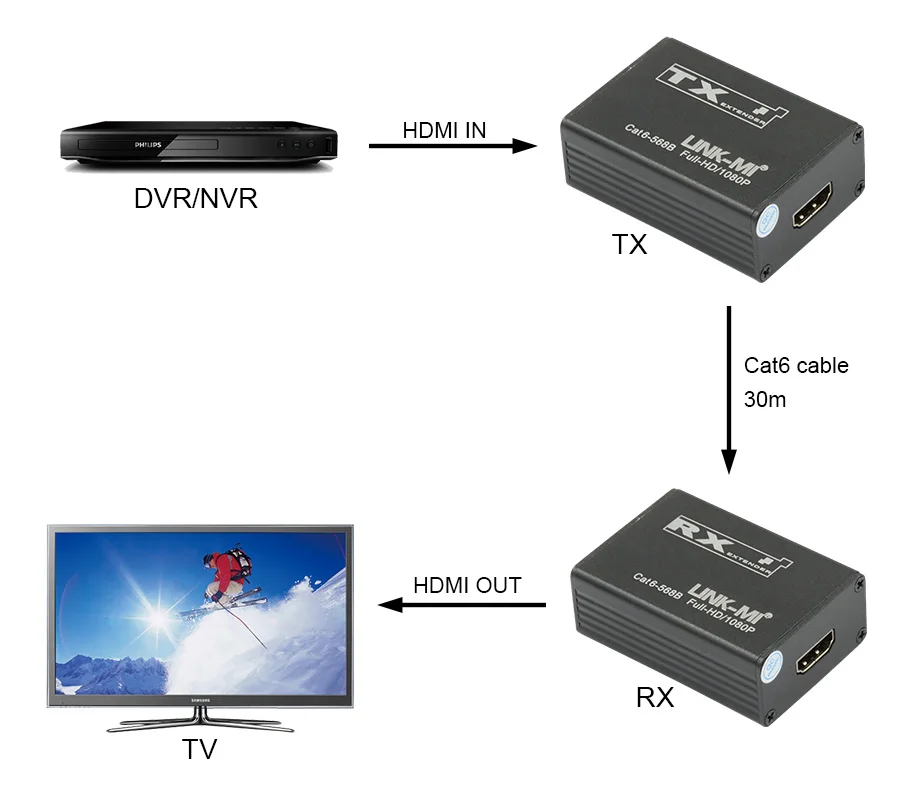 LINK-M 30 м HDMI Extender 1080 P более CAT6 RJ45 Ethernet Plug and play видеомагнитофон